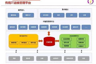 IT運(yùn)維2.0 互聯(lián)網(wǎng)時(shí)代下企業(yè)IT服務(wù)模式的創(chuàng)新與融合